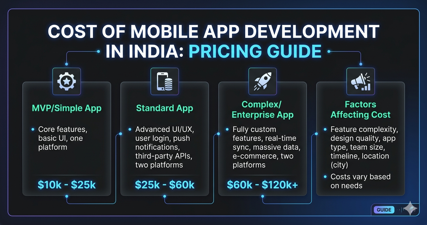 Alt Text: An infographic titled "Cost of Mobile App Development in India: Pricing Guide" on a dark theme background, detailing pricing tiers from MVP to Complex apps ranging from $10k to over $120k